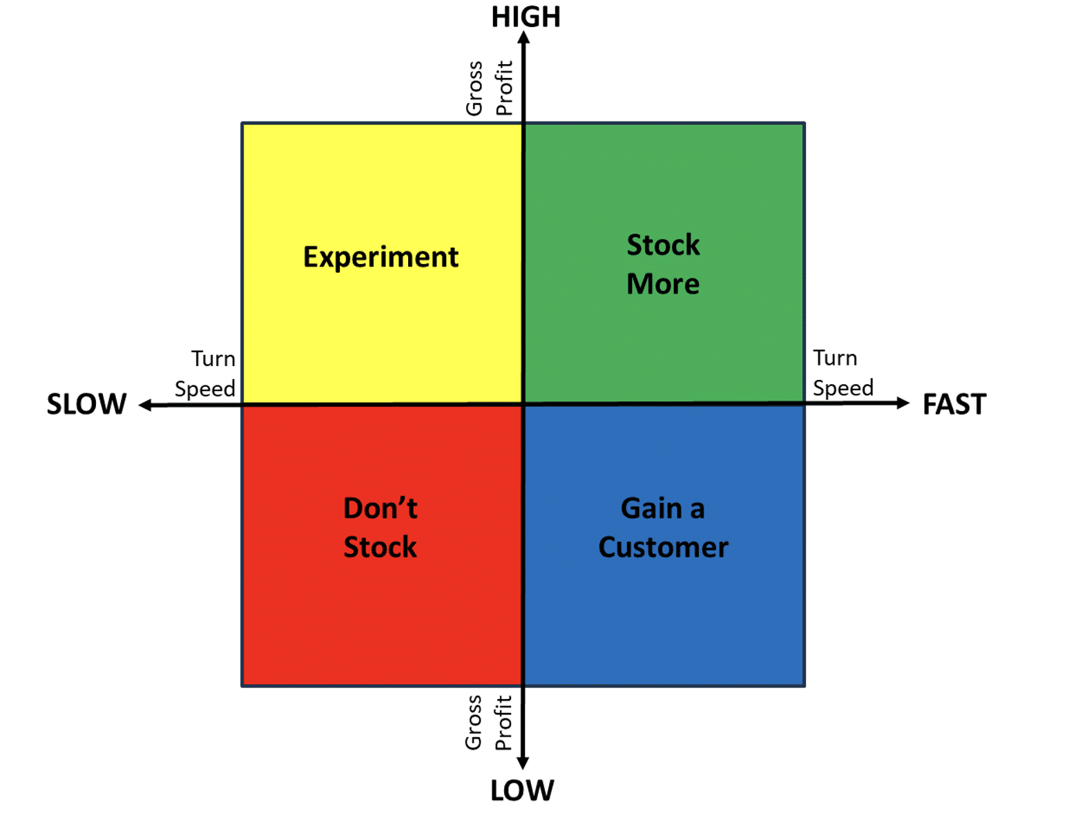 A 2x2 matrix with axes labeled Gross Profit and Turn Speed divides strategies—Experiment, Stock More, Don’t Stock, and Gain a Customer—providing a Steering Success framework for the automotive industry and NIADA members.